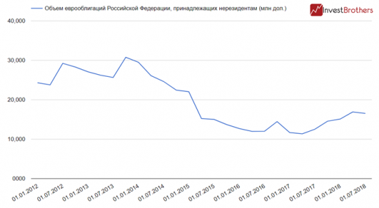 Иностранные инвесторы не доверяют рублю, но не сомневаются в платежеспособности России