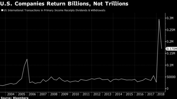 Компании США вернули в страну почти полтриллиона долларов