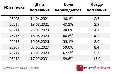 В каких ОФЗ сидят иностранные инвесторы?