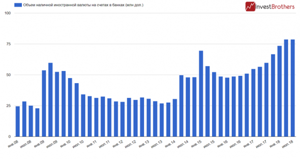 Российские банки фиксируют рекордный объем иностранной валюты у себя на счетах
