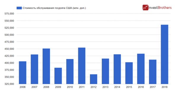 США выплатили рекордные проценты по своему госдолгу