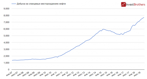 Сланцевая нефть может вновь дестабилизировать рынок