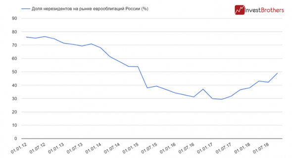 У Минифина появилась новая возможность занять средства у нерезидентов