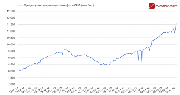 В США полным ходом идет сланцевый бум 2.0