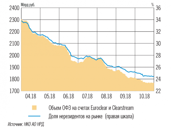 Нерезиденты перестали бежать из ОФЗ