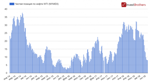 Спекулянты распродают нефть темпами 2014 г.