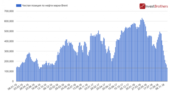 Нефть будет еще дешевле — по крайней мере, так думают спекулянты