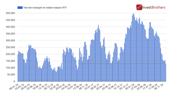 Нефть будет еще дешевле — по крайней мере, так думают спекулянты