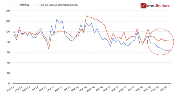 Сланцевые компании продолжат наращивать добычу, несмотря на обвал цен