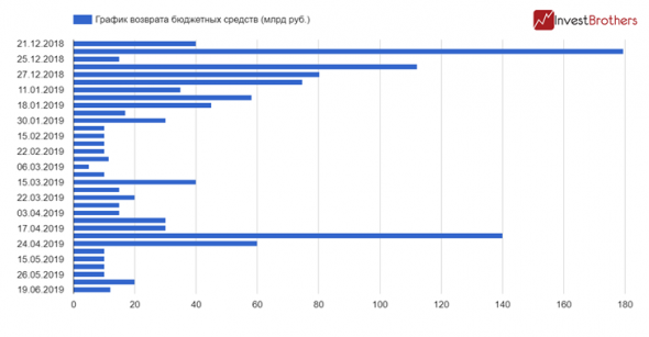 Какие фундаментальные показатели могут повлиять на курс рубля в ближайшее время?