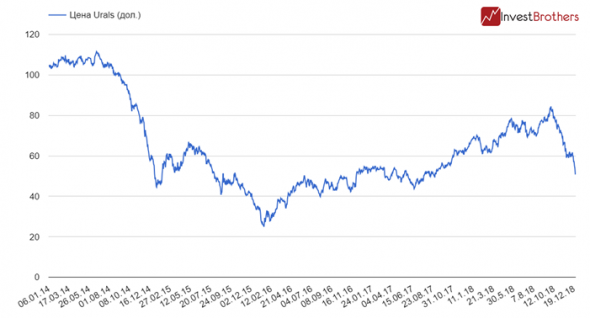 Бюджет России. 2019 г. еще не наступил, а уже все пошло не по плану.