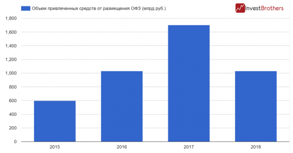 У Минфина грандиозные планы на 2019 г., удастся ли их выполнить?