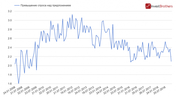 Почему ФРС вынуждена повышать ставки?