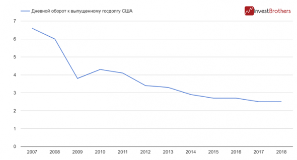 Почему ФРС вынуждена повышать ставки?