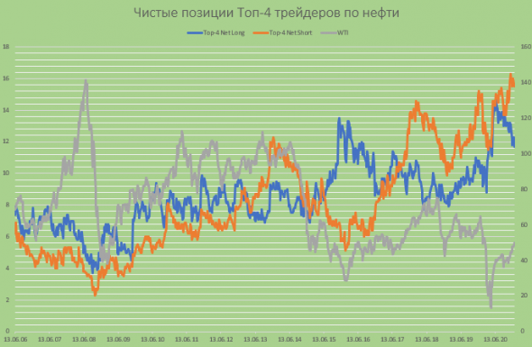 Крупнейшие нефтяные трейдеры пользуются ростом котировок для открытия "шорта"