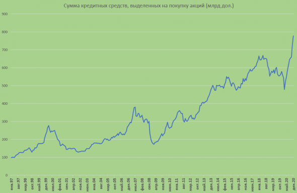 Объем кредитных средств на фондовом рынке установил новый рекорд