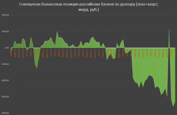 Российские банки заняли "лонг" по рублю