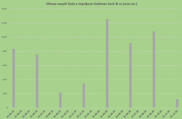 Goldman sachs практически полностью вышел из Теслы