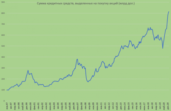 Объем левериджа на бирже США установил новый рекорд