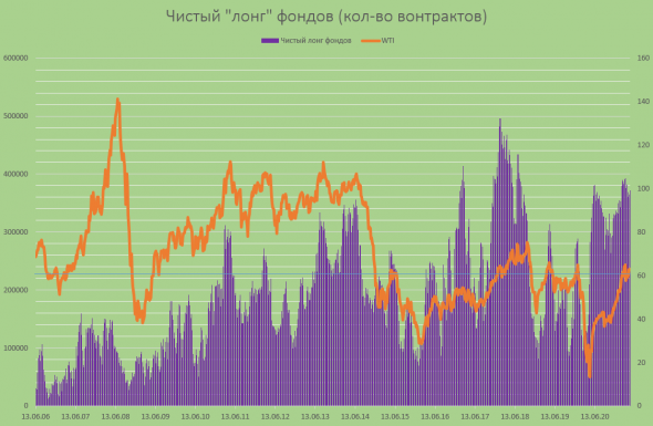 У нефти не так много топлива для роста