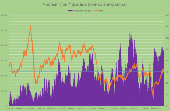 Ставки на рост нефти выросли