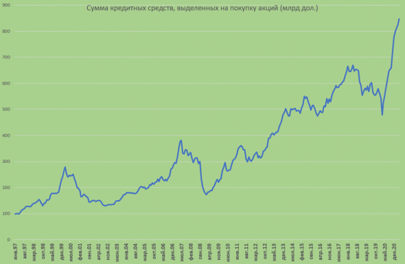 Леверидж фондового рынка США растет