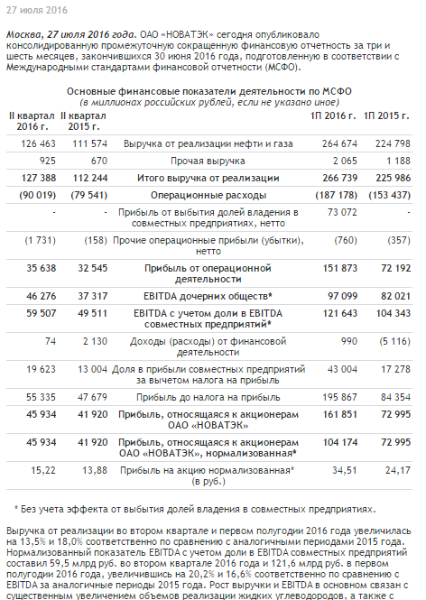 Новатэк: позитивная отчетность за 2 кв. 2016.