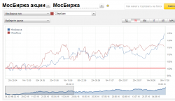 МосБиржа повторяет пируэт Сбера?