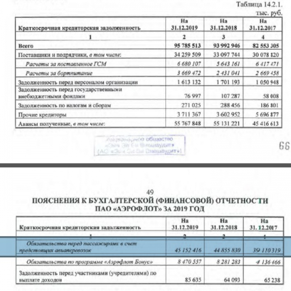 Аэрофлот - разбор отчетности за 1 кв. 2020 РСБУ.