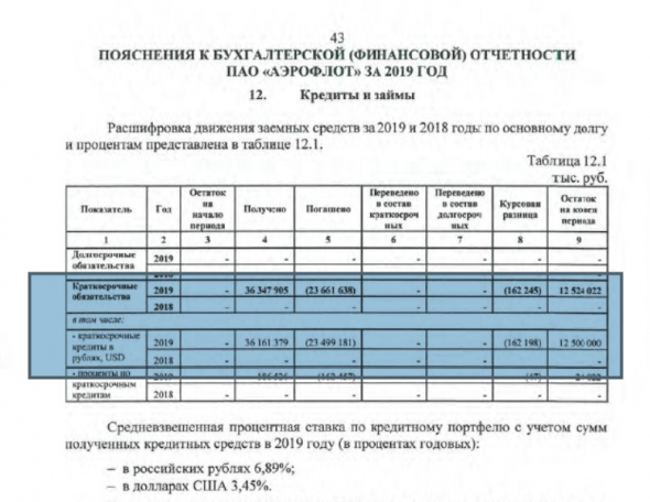 Аэрофлот - разбор отчетности за 1 кв. 2020 РСБУ.