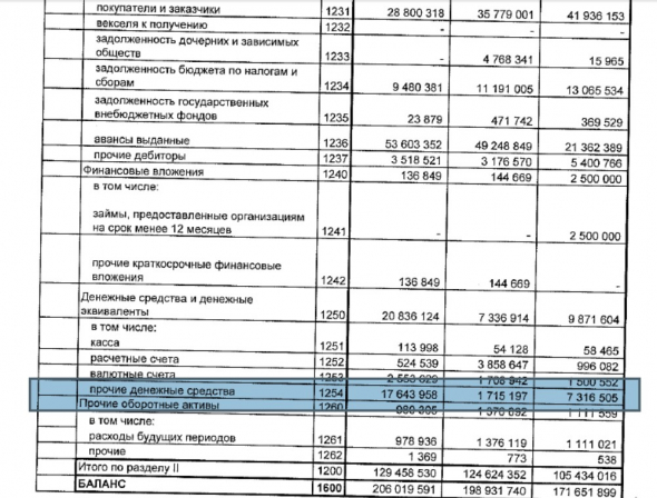 Аэрофлот - разбор отчетности за 1 кв. 2020 РСБУ.