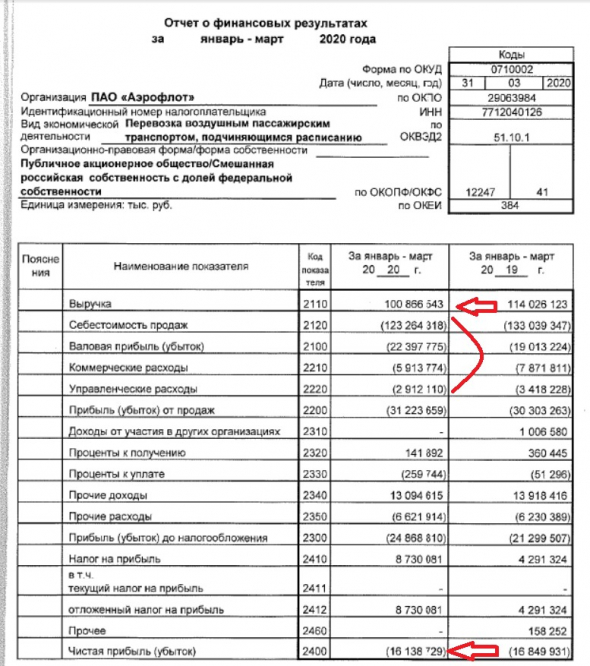 Аэрофлот - разбор отчетности за 1 кв. 2020 РСБУ.