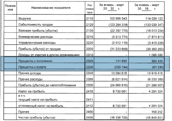 Аэрофлот - разбор отчетности за 1 кв. 2020 РСБУ.