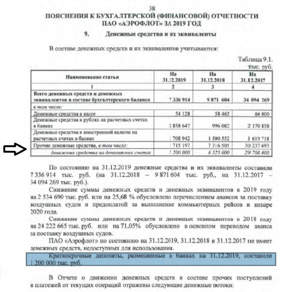 Аэрофлот - разбор отчетности за 1 кв. 2020 РСБУ.