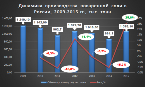 Рынок соли