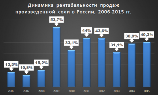 Рынок соли