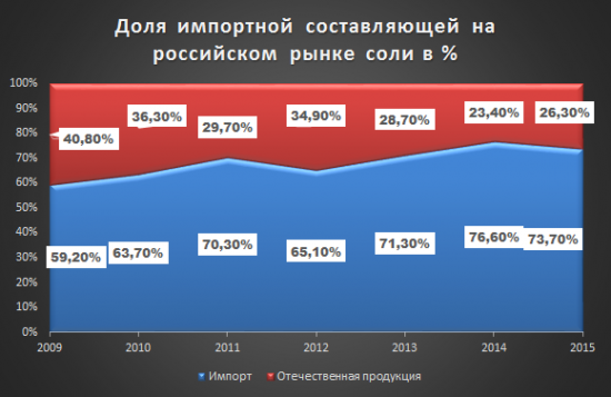 Грозит ли нам дефицит соли?