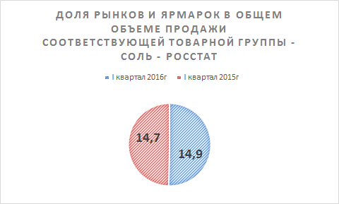 Соль в первом квартале