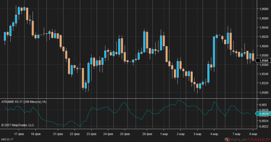 EUR/USD ретест 1.05