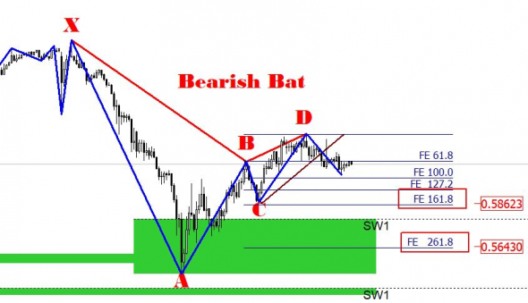 Мой анализ  AUDUSD H4