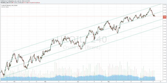 Brent - вероятно пойдем еще ниже