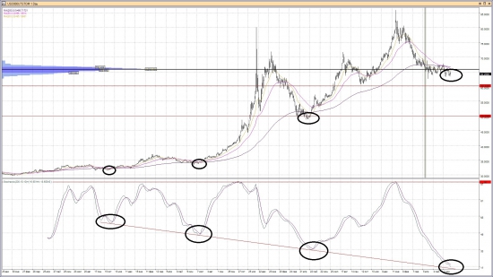 USD/RUB - сигнал на покупку