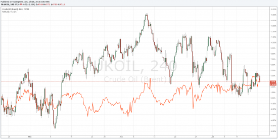 Нефть и Рубль дивергенция?