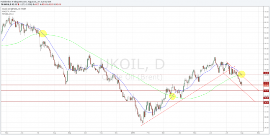 Кратко о Brent, USDRUB