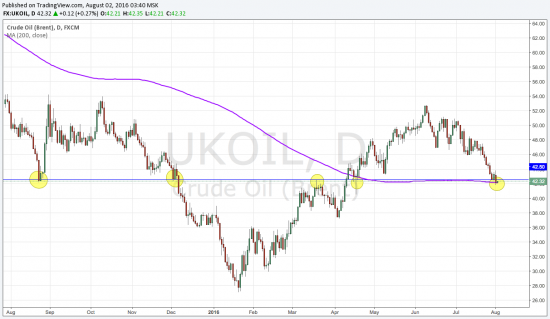 Brent - почему 42.50 сильный уровень?