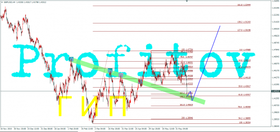 GBP/USD, Брексит 1.5200!!!