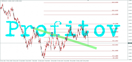 GBP/USD, Брексит 1.5200!!!