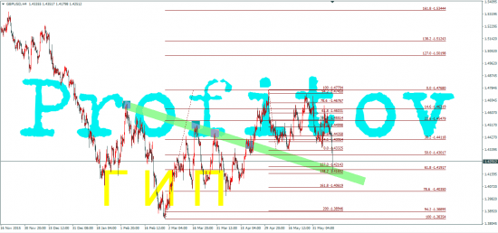 GBP/USD, Брексит 1.5200!!!