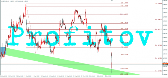 GBP/USD, Брексит 1.5200!!!