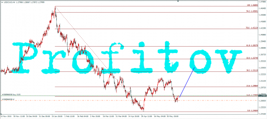 USDCAD - летим 1.3315 - 1.3470.